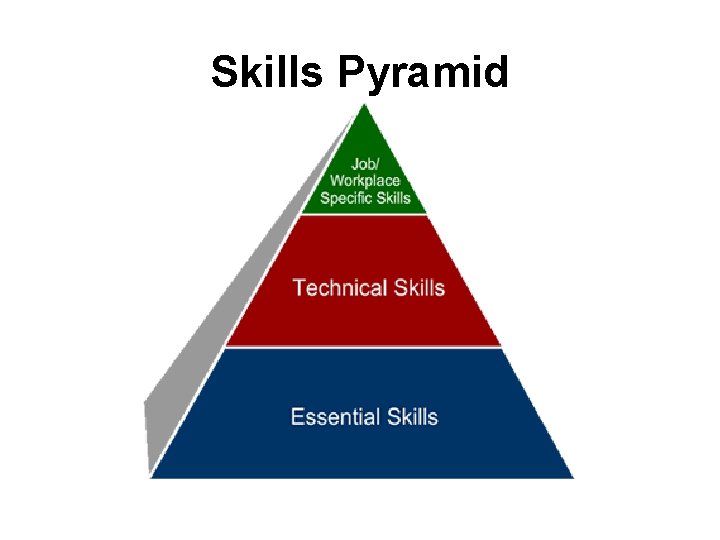 Skills Pyramid 