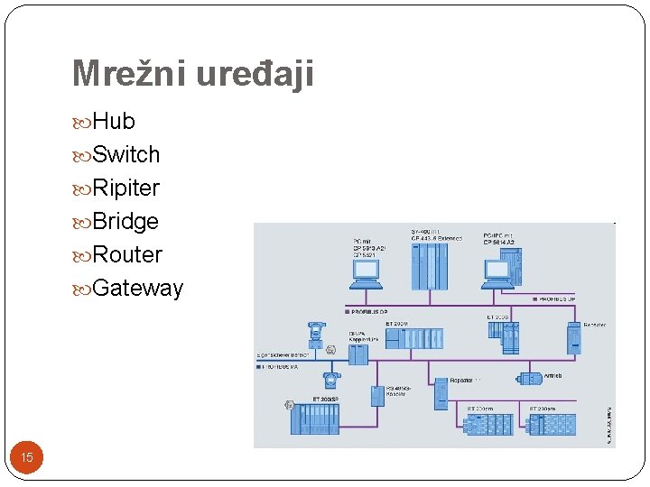 Mrežni uređaji Hub Switch Ripiter Bridge Router Gateway 15 