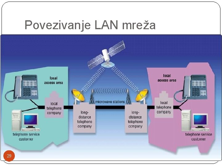 Povezivanje LAN mreža 29 