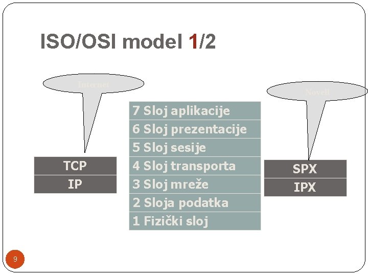 ISO/OSI model 1/2 Internet TCP IP 9 Novell 7 Sloj aplikacije 6 Sloj prezentacije