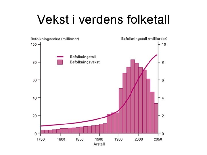 Vekst i verdens folketall 