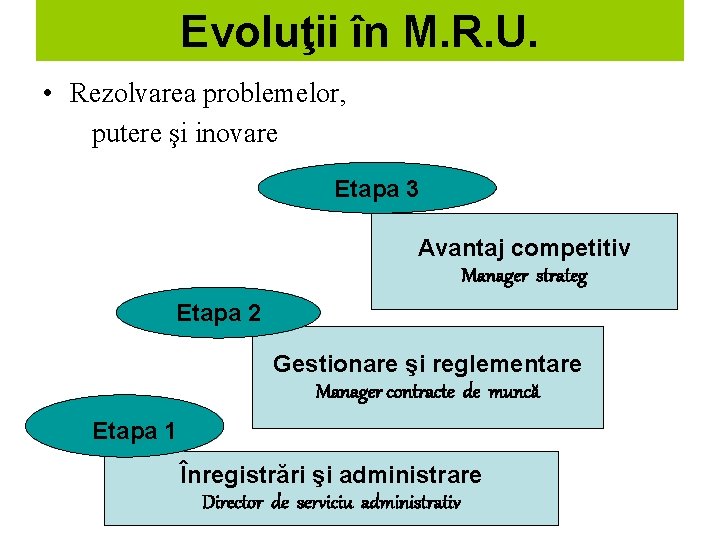 Evoluţii în M. R. U. • Rezolvarea problemelor, putere şi inovare Etapa 3 Avantaj