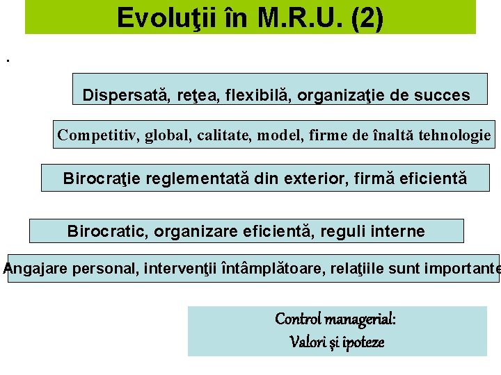 Evoluţii în M. R. U. (2). Dispersată, reţea, flexibilă, organizaţie de succes Competitiv, global,