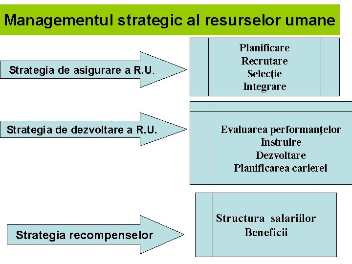 Managementul strategic al resurselor umane Strategia de asigurare a R. U. Strategia de dezvoltare