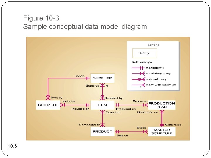 Figure 10 -3 Sample conceptual data model diagram 10. 6 