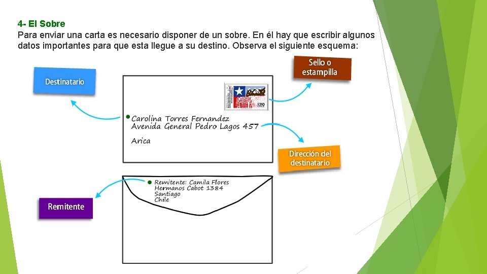 4 - El Sobre Para enviar una carta es necesario disponer de un sobre.