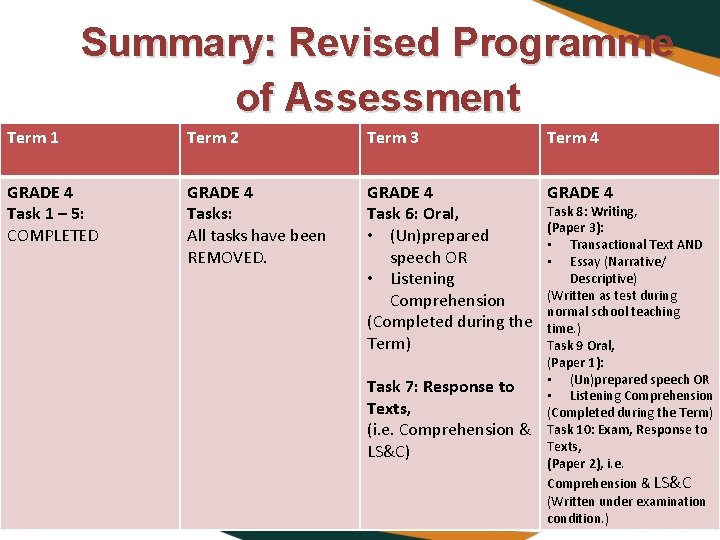 Summary: Revised Programme of Assessment Term 1 Term 2 Term 3 GRADE 4 Task