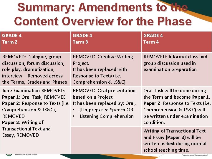 Summary: Amendments to the Content Overview for the Phase GRADE 4 Term 2 GRADE