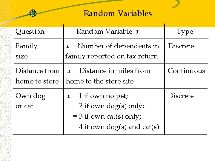 Random Variables Question Family size Random Variable x x = Number of dependents in