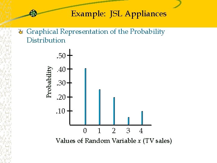 Example: JSL Appliances Graphical Representation of the Probability Distribution Probability . 50. 40 .