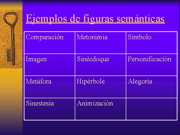 Ejemplos de figuras semánticas Comparación Metonimia Símbolo Imagen Sinécdoque Personificación Metáfora Hipérbole Alegoría Sinestesia