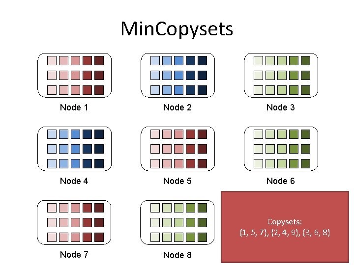 Min. Copysets Node 1 Node 2 Node 3 Node 4 Node 5 Node 6