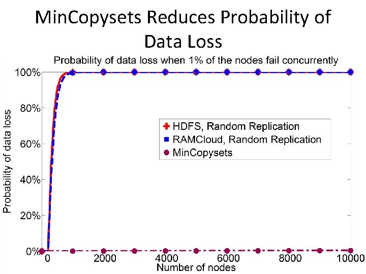 Min. Copysets Reduces Probability of Data Loss 