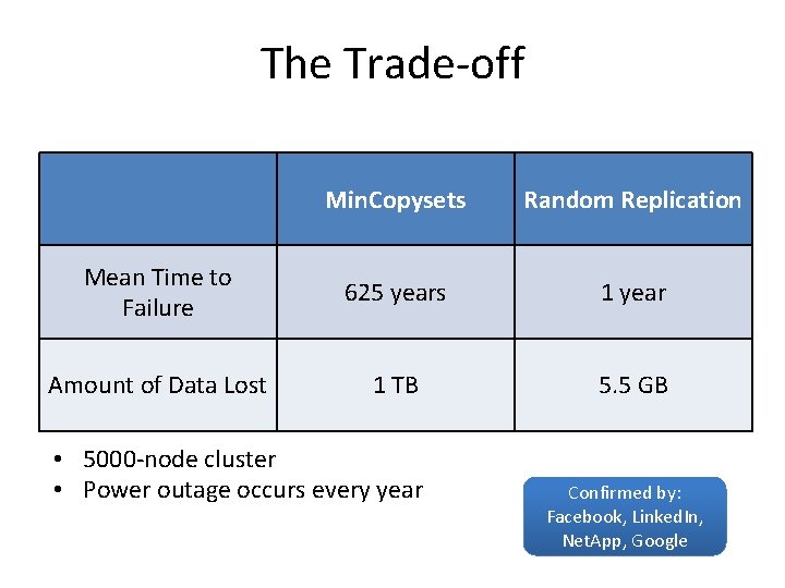 The Trade-off Min. Copysets Random Replication Mean Time to Failure 625 years 1 year