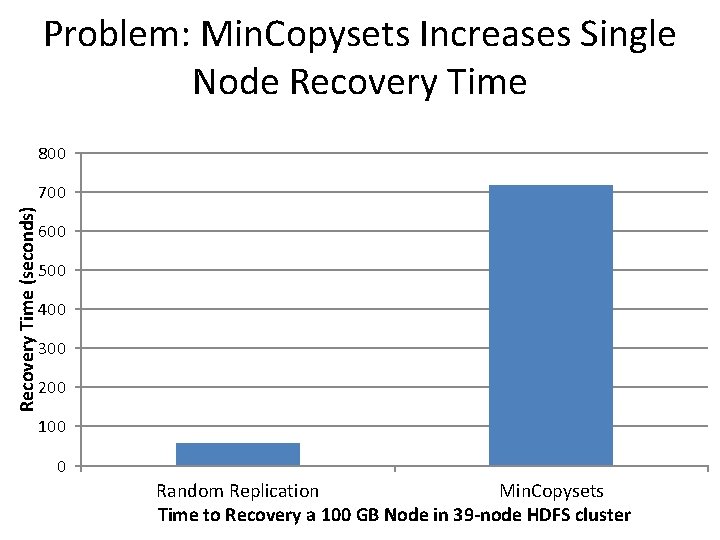 Problem: Min. Copysets Increases Single Node Recovery Time 800 Recovery Time (seconds) 700 600