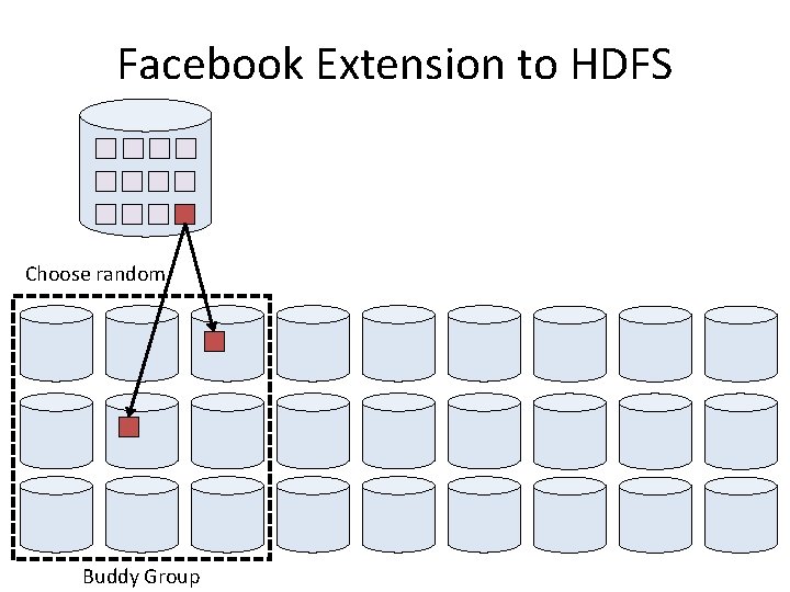 Facebook Extension to HDFS Choose random Buddy Group 