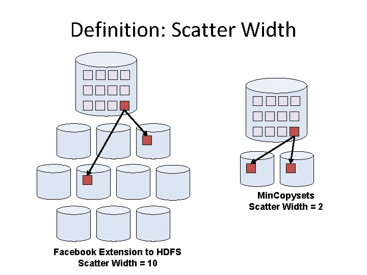 Definition: Scatter Width Min. Copysets Scatter Width = 2 Facebook Extension to HDFS Scatter