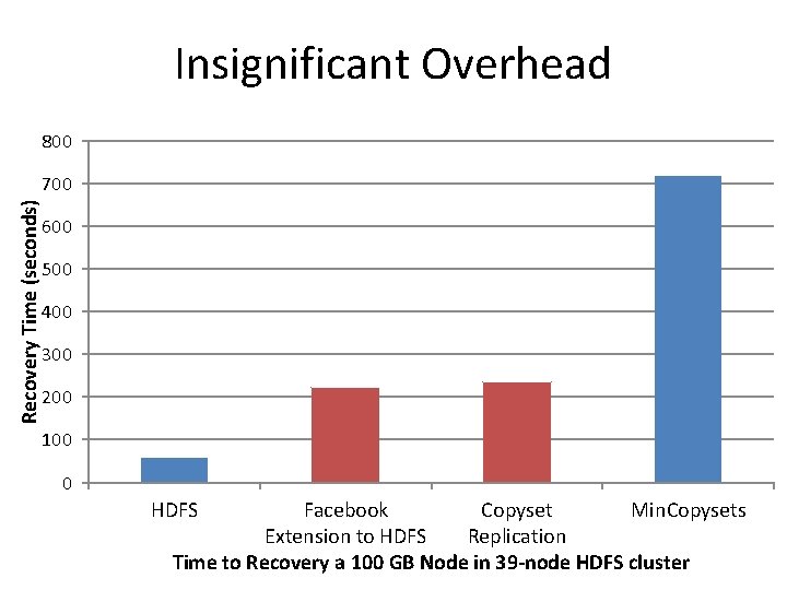 Insignificant Overhead 800 Recovery Time (seconds) 700 600 500 400 300 200 100 0