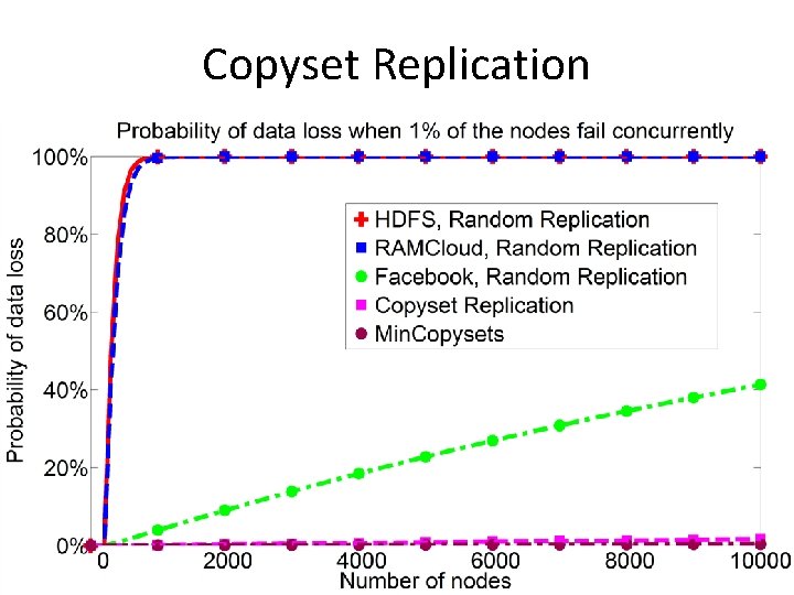 Copyset Replication 