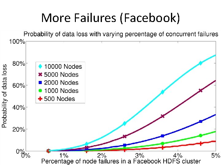 More Failures (Facebook) 