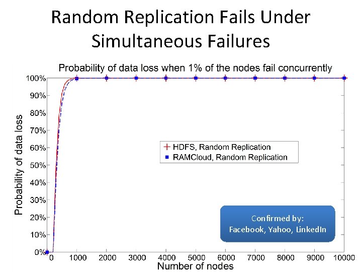 Random Replication Fails Under Simultaneous Failures Confirmed by: Facebook, Yahoo, Linked. In 