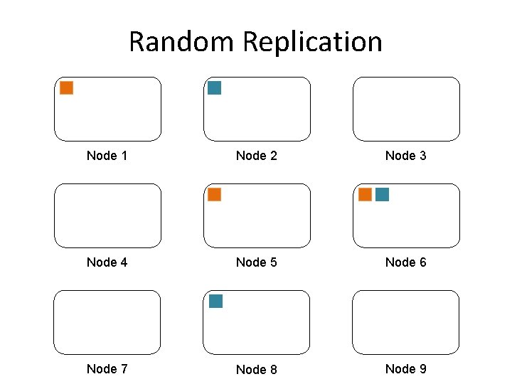 Random Replication Node 1 Node 2 Node 3 Node 4 Node 5 Node 6
