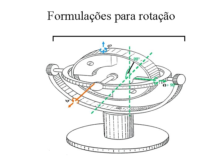 Formulações para rotação 90° + 90° 