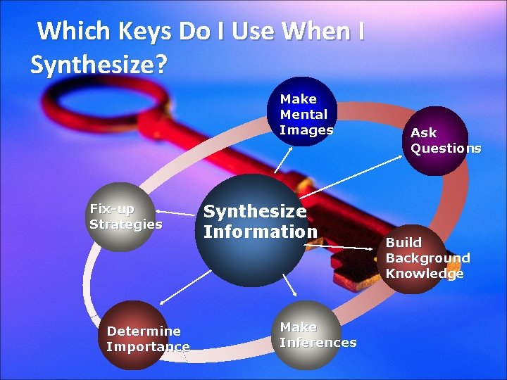 Which Keys Do I Use When I Synthesize? Make Mental Images Fix-up Strategies Determine