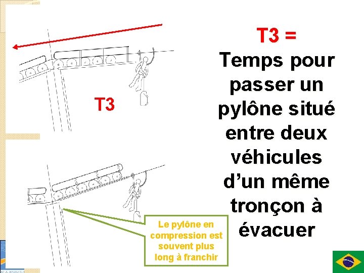 T 3 = Temps pour passer un pylône situé entre deux véhicules d’un même