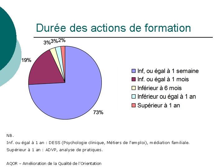 Durée des actions de formation NB. Inf. ou égal à 1 an : DESS