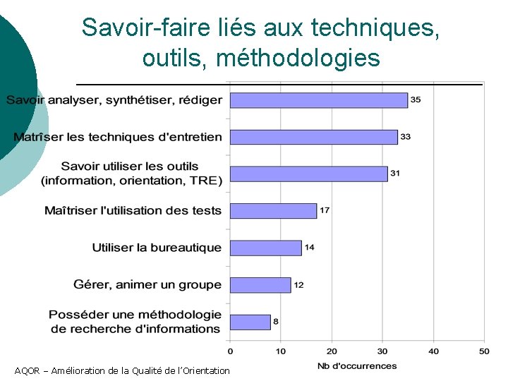 Savoir-faire liés aux techniques, outils, méthodologies AQOR – Amélioration de la Qualité de l’Orientation