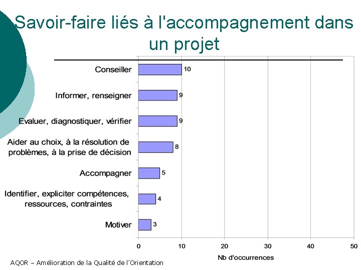 Savoir-faire liés à l'accompagnement dans un projet AQOR – Amélioration de la Qualité de