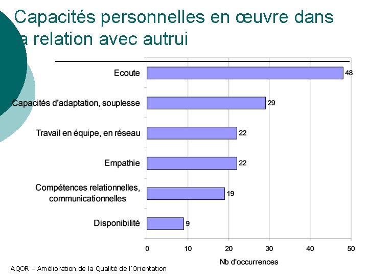 Capacités personnelles en œuvre dans la relation avec autrui AQOR – Amélioration de la