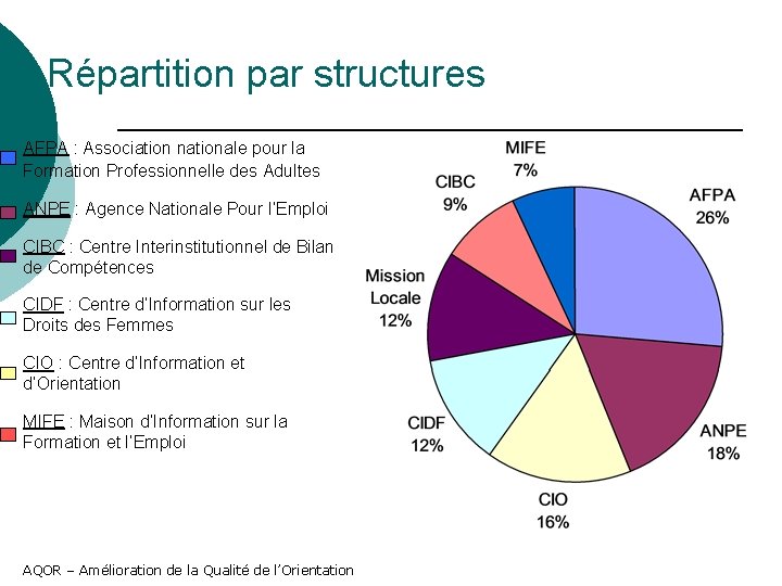 Répartition par structures AFPA : Association nationale pour la Formation Professionnelle des Adultes ANPE