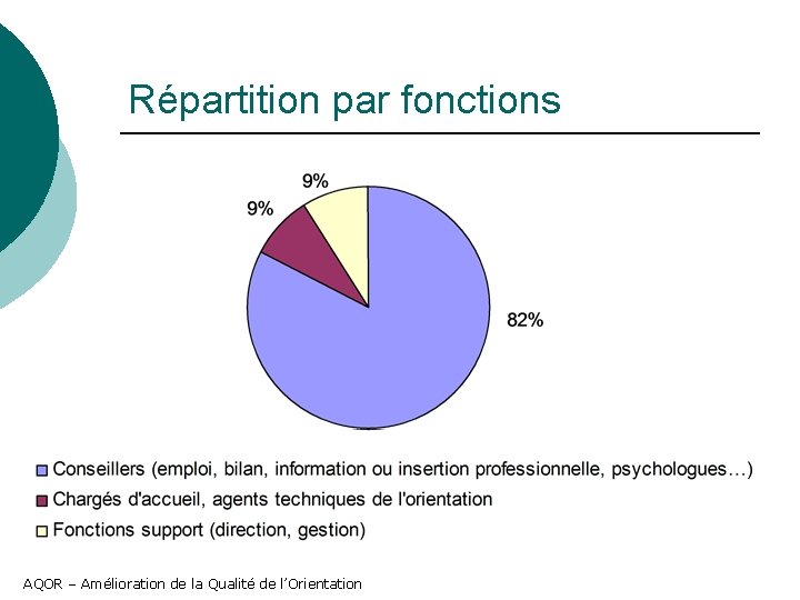 Répartition par fonctions AQOR – Amélioration de la Qualité de l’Orientation 