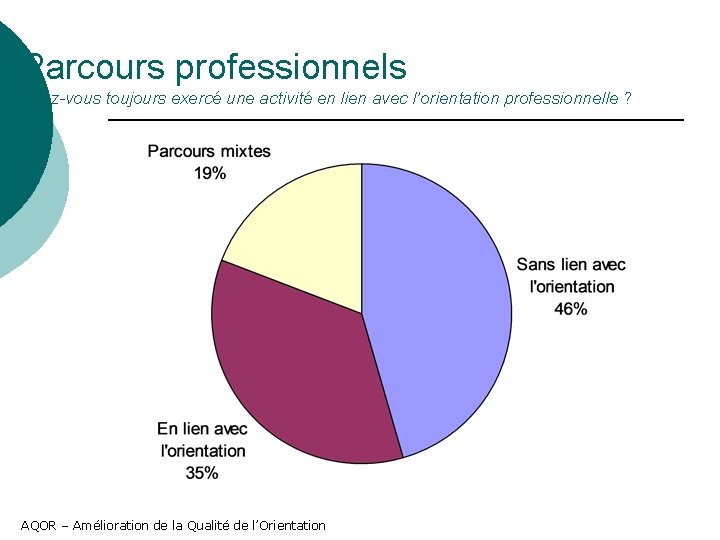 Parcours professionnels Avez-vous toujours exercé une activité en lien avec l’orientation professionnelle ? AQOR