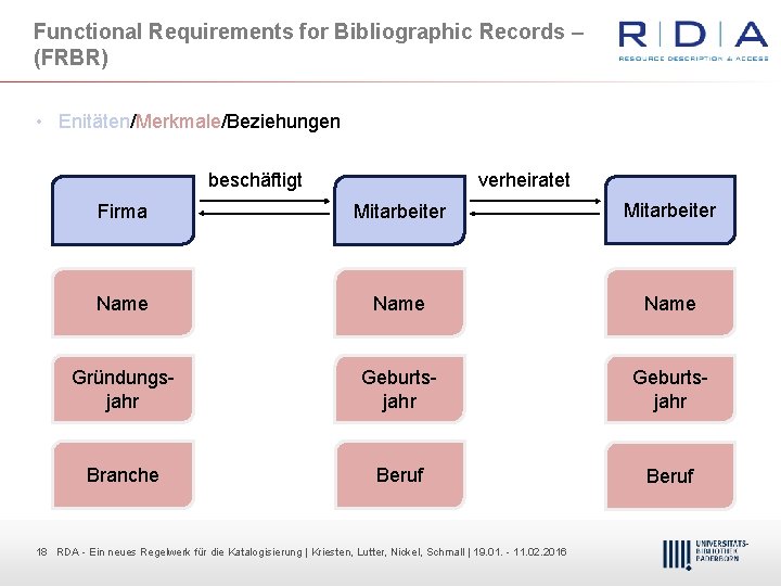 Functional Requirements for Bibliographic Records – (FRBR) • Enitäten/Merkmale/Beziehungen beschäftigt verheiratet Firma Mitarbeiter Name