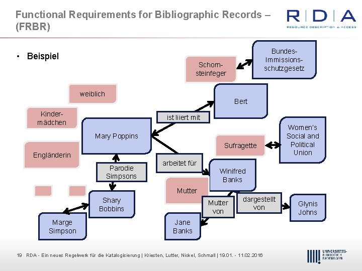 Functional Requirements for Bibliographic Records – (FRBR) • Beispiel Bundes Immissions schutzgesetz Schorn steinfeger