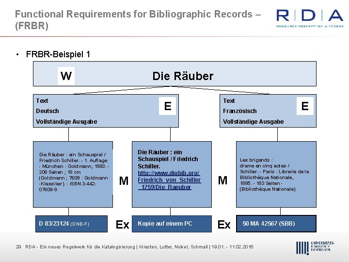 Functional Requirements for Bibliographic Records – (FRBR) • FRBR Beispiel 1 W Die Räuber
