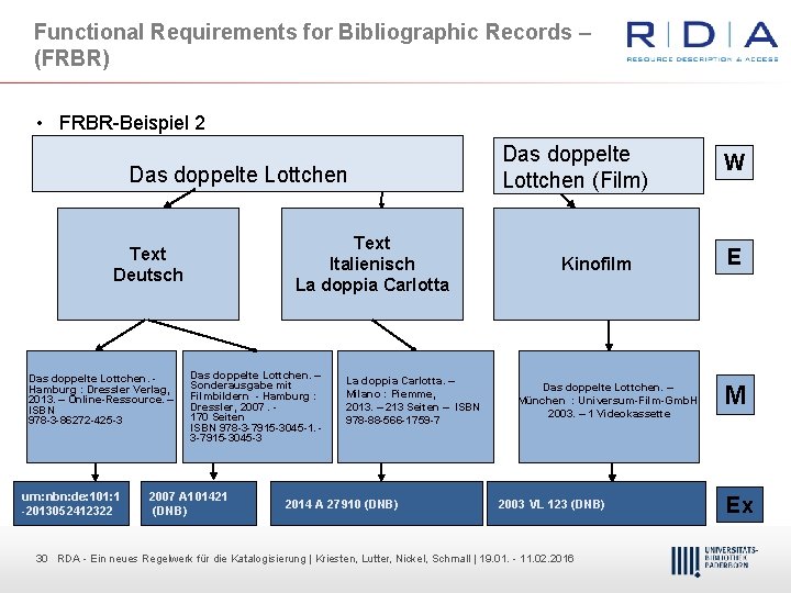 Functional Requirements for Bibliographic Records – (FRBR) • FRBR Beispiel 2 Das doppelte Lottchen