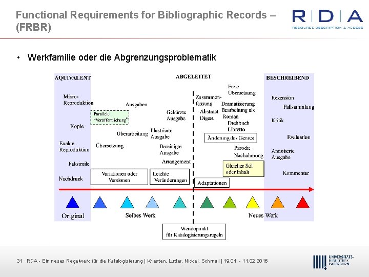 Functional Requirements for Bibliographic Records – (FRBR) • Werkfamilie oder die Abgrenzungsproblematik 31 31