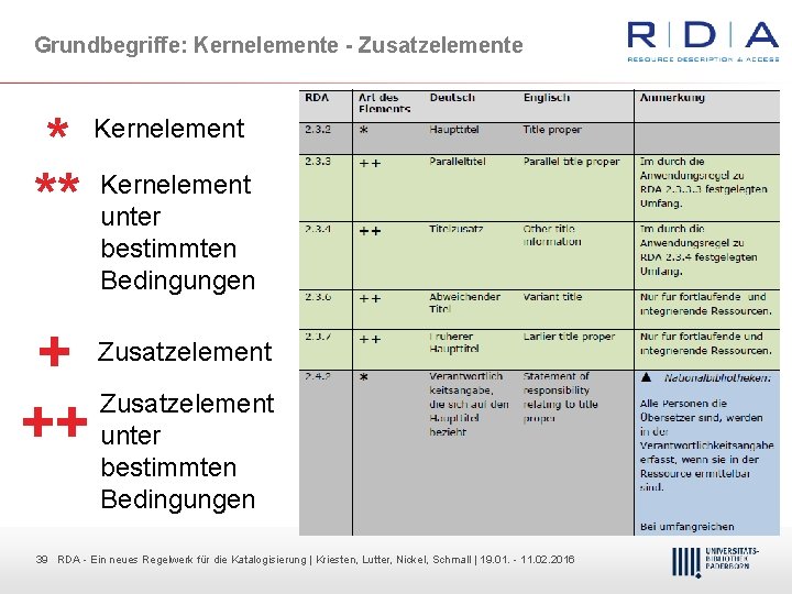 Grundbegriffe: Kernelemente - Zusatzelemente * ** Kernelement unter bestimmten Bedingungen + Zusatzelement ++ unter