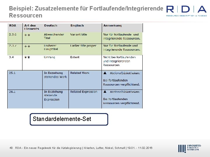 Beispiel: Zusatzelemente für Fortlaufende/Integrierende Ressourcen Standardelemente Set 40 40 RDA Dr. Dietmar Ein neues