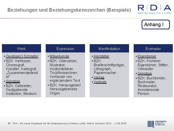 Beziehungen und Beziehungskennzeichen (Beispiele) Anhang I Werk • Geistige(r) Schöpfer • BZK: Verfasser, Choreograf,