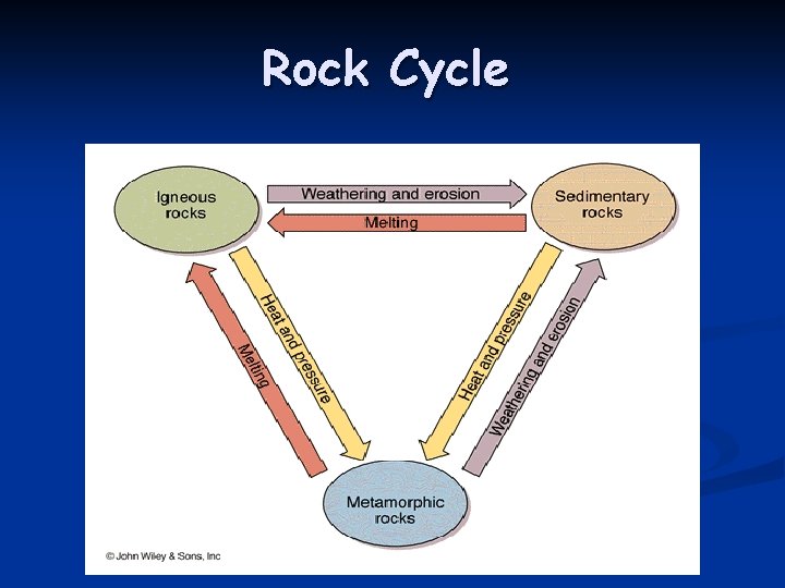 Rock Cycle Rock Cycle