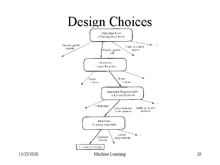 Design Choices 11/25/2020 Machine Learning 29 