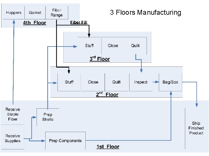 3 Floors Manufacturing 