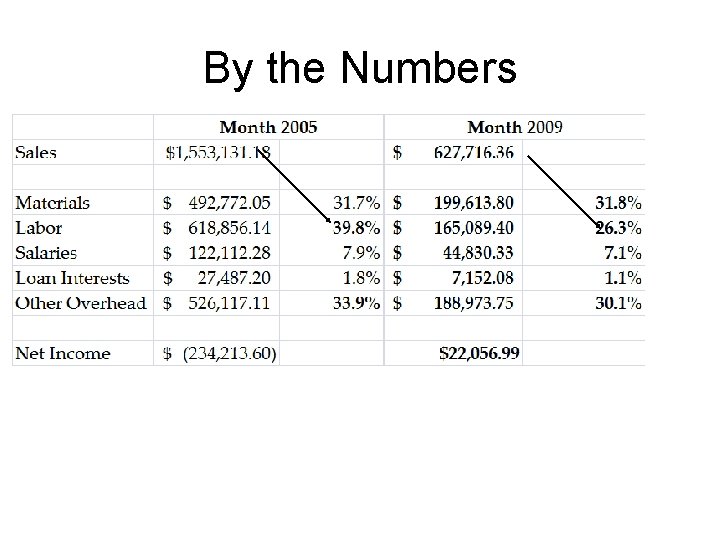 By the Numbers 