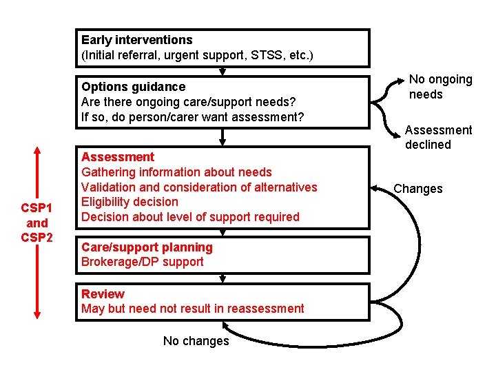 Early interventions (Initial referral, urgent support, STSS, etc. ) Options guidance Are there ongoing