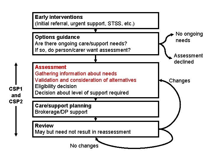 Early interventions (Initial referral, urgent support, STSS, etc. ) Options guidance Are there ongoing